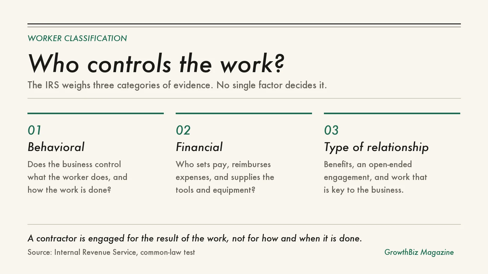 Diagram of the three IRS categories of evidence for worker classification: behavioral control, financial control and type of relationship.