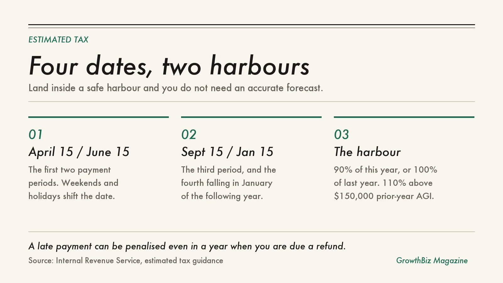 Calendar showing the four estimated tax payment dates alongside the two safe-harbour percentages a small business can pay against.