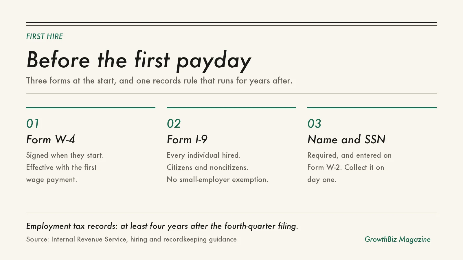 Checklist of employer paperwork for a first hire: Form W-4 at start, Form I-9 for every hire, name and Social Security number for the W-2, and employment tax records kept four years.