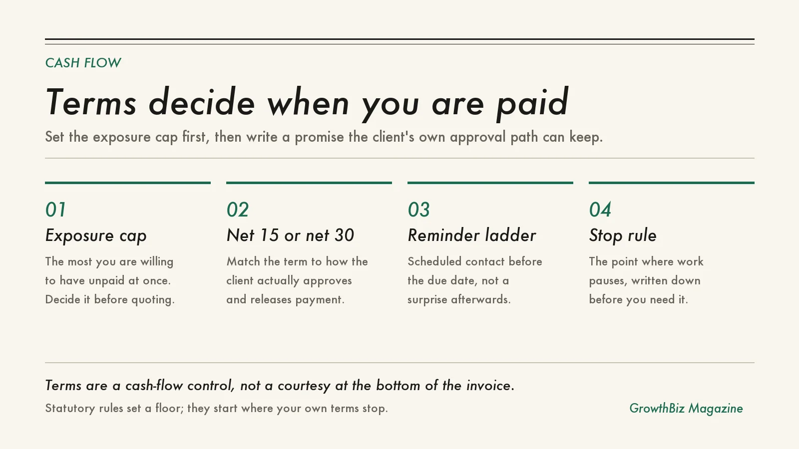 Four payment-terms controls set out in order: an exposure cap decided before quoting, a net 15 or net 30 term matched to the client’s approval path, a scheduled reminder ladder, and a written stop rule.
